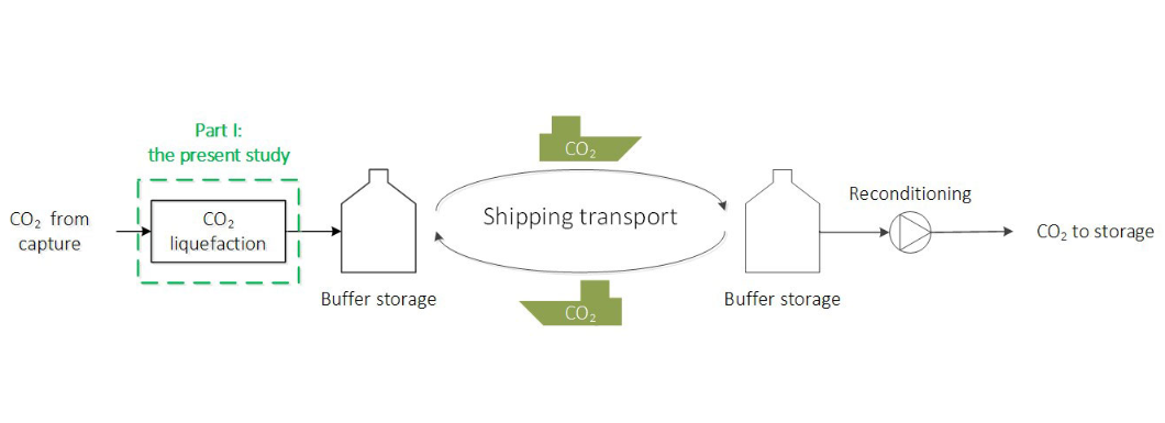 co2 liquefaction
